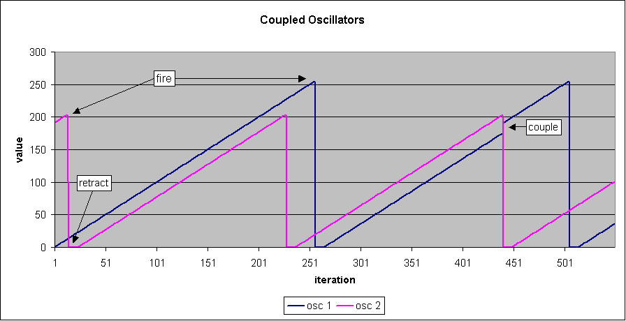 oscillators